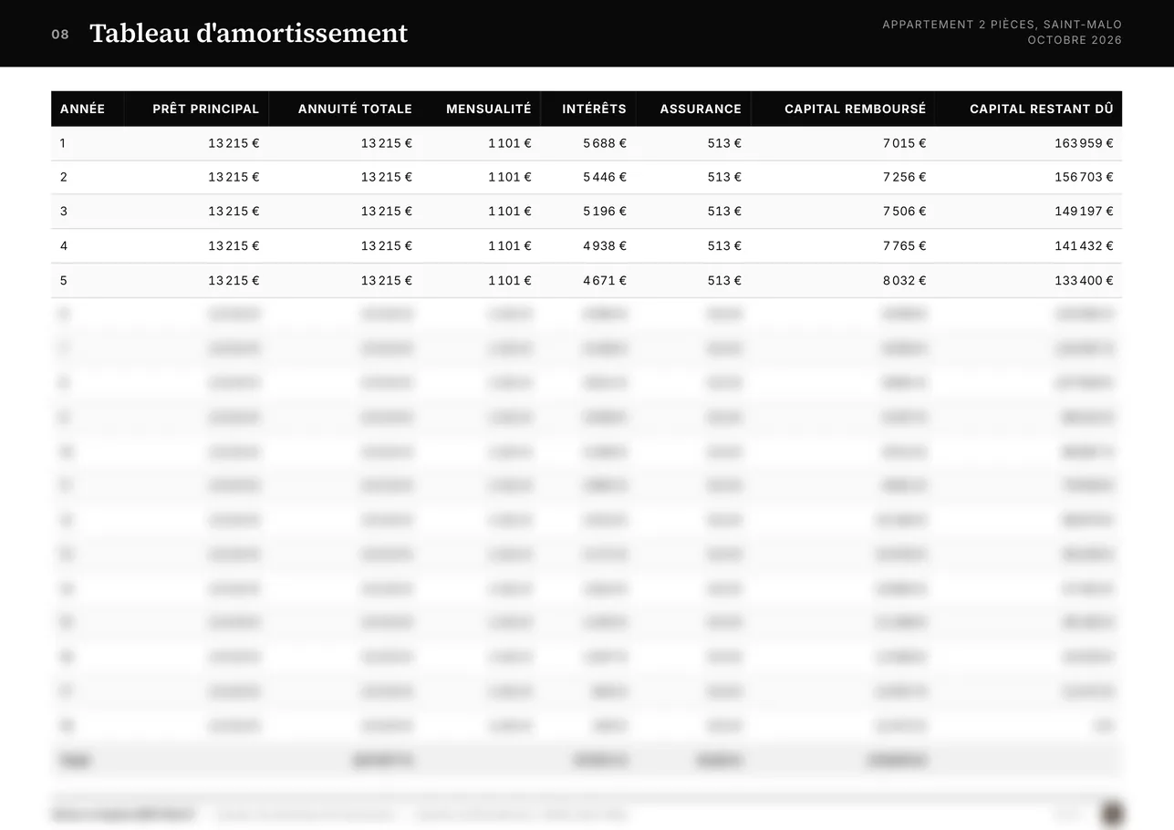 Page 8 du dossier, réservée au dossier livré : Tableau d'amortissement